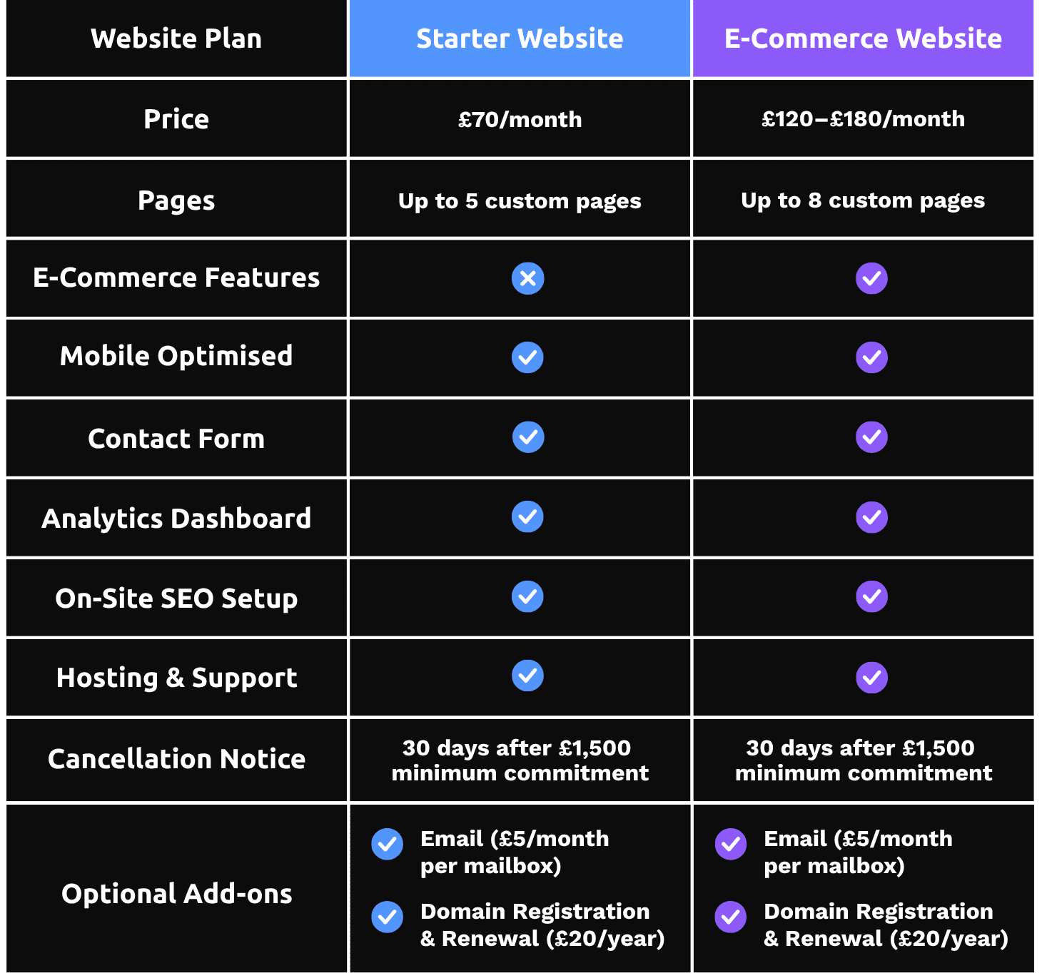 Side-by-side comparison of Cookster Creative’s website pricing plans for small businesses